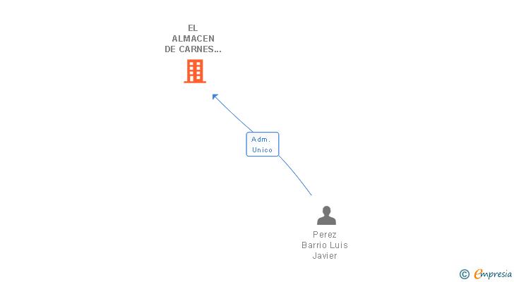 Vinculaciones societarias de EL ALMACEN DE CARNES DE MADRID SL