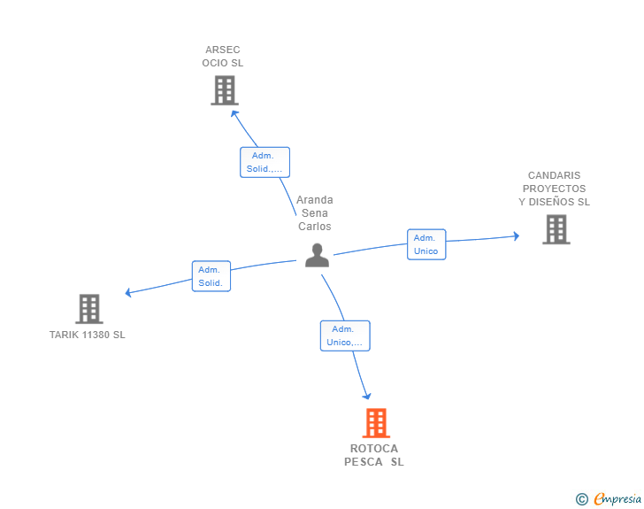 Vinculaciones societarias de ROTOCA PESCA SL
