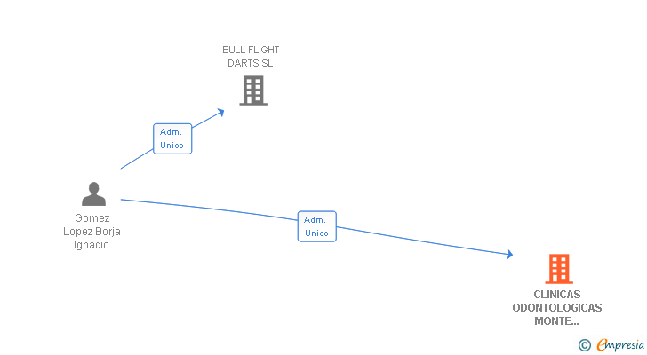 Vinculaciones societarias de CLINICAS ODONTOLOGICAS MONTE CARMELO SL