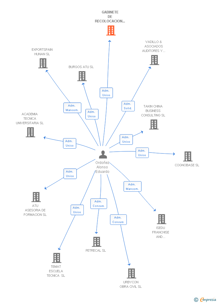 Vinculaciones societarias de GABINETE DE RECOLOCACION INDUSTRIAL SL