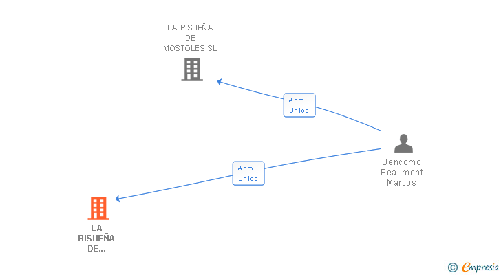 Vinculaciones societarias de LA RISUEÑA DE FUENLABRADA SL
