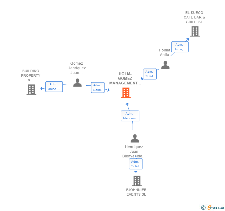 Vinculaciones societarias de HOLM-GOMEZ MANAGEMENT SL