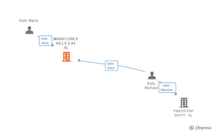 Vinculaciones societarias de MIRAFLORES HILLS 2 A1 SL