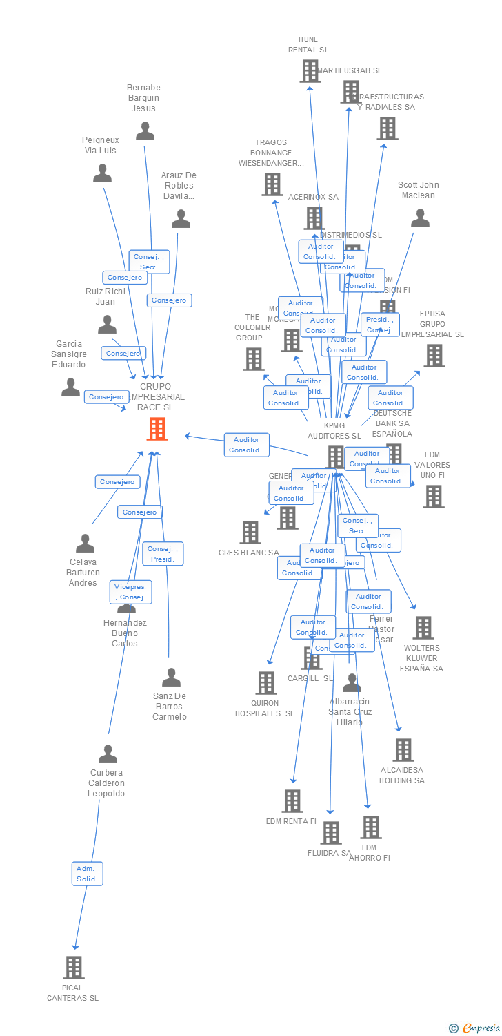 Vinculaciones societarias de GRUPO EMPRESARIAL RACE SL