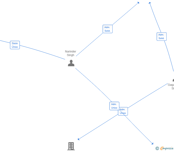 Vinculaciones societarias de JHANGRIA MULTANI SL