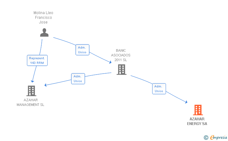 Vinculaciones societarias de AZAHAR ENERGY SA