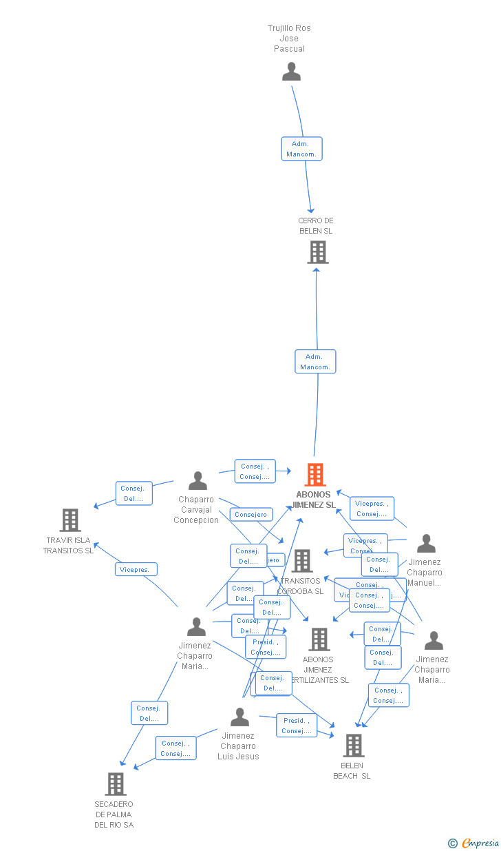 Vinculaciones societarias de ABONOS JIMENEZ SL