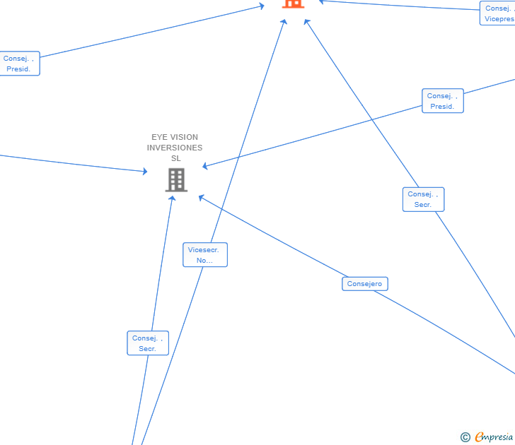 Vinculaciones societarias de EYE VISION INSTITUTE SL