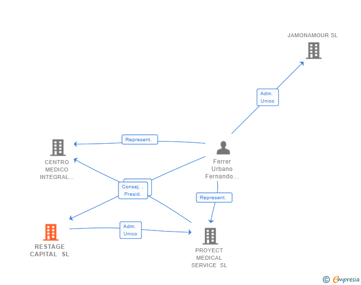 Vinculaciones societarias de RESTAGE CAPITAL SL