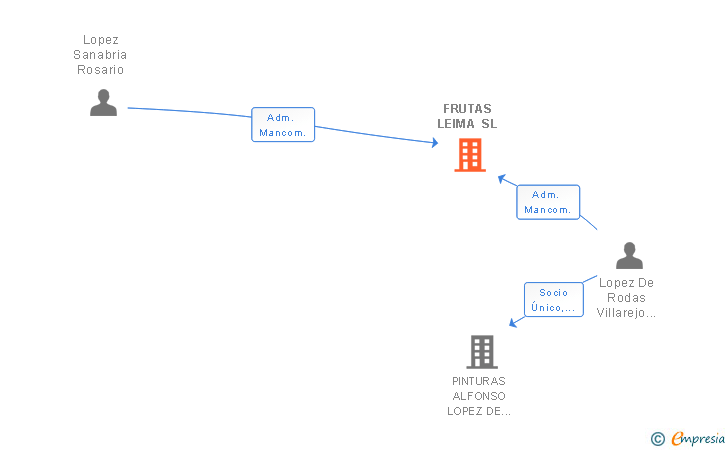 Vinculaciones societarias de FRUTAS LEIMA SL