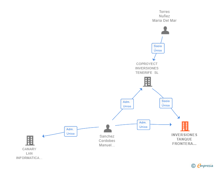 Vinculaciones societarias de INVERSIONES TANQUE FRONTERA 2017 SL