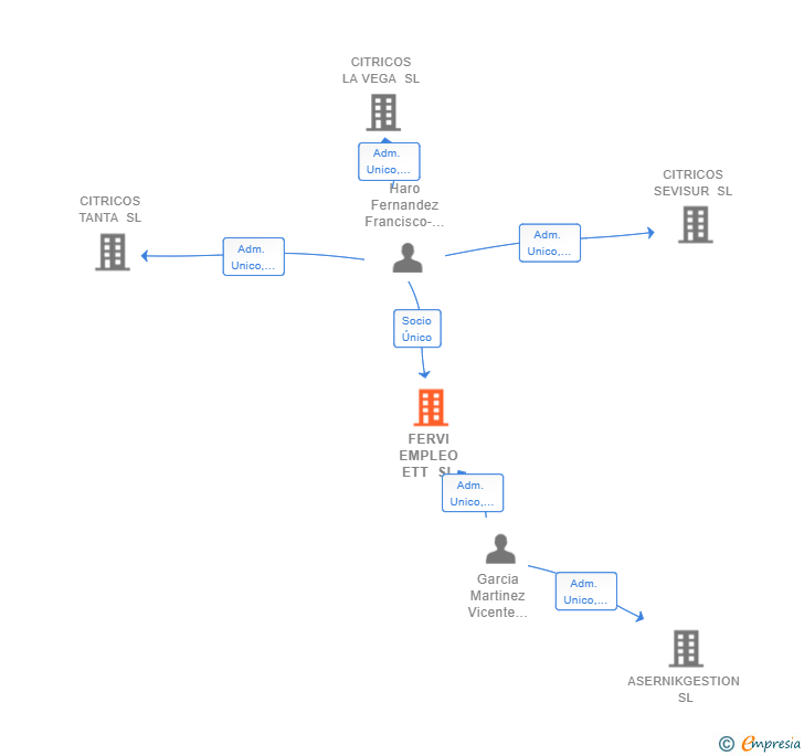 Vinculaciones societarias de FERVI EMPLEO ETT SL