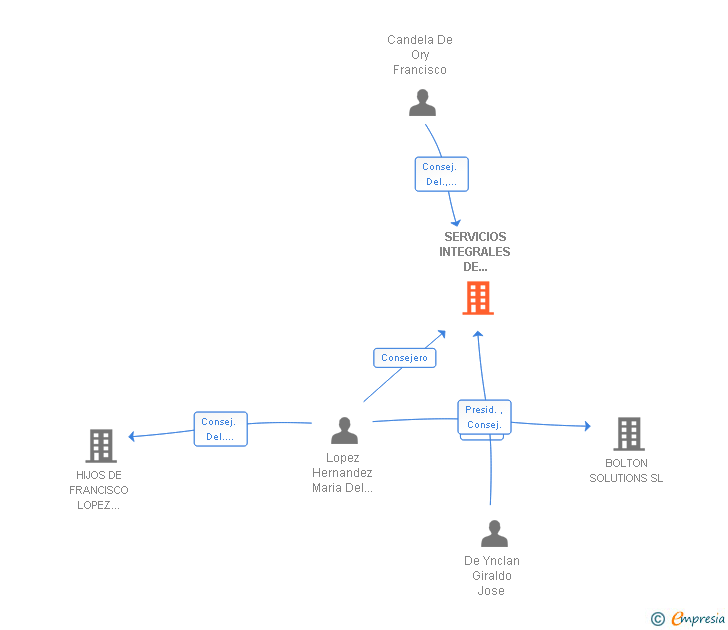 Vinculaciones societarias de SERVICIOS INTEGRALES DE SUBMARINISMO SL