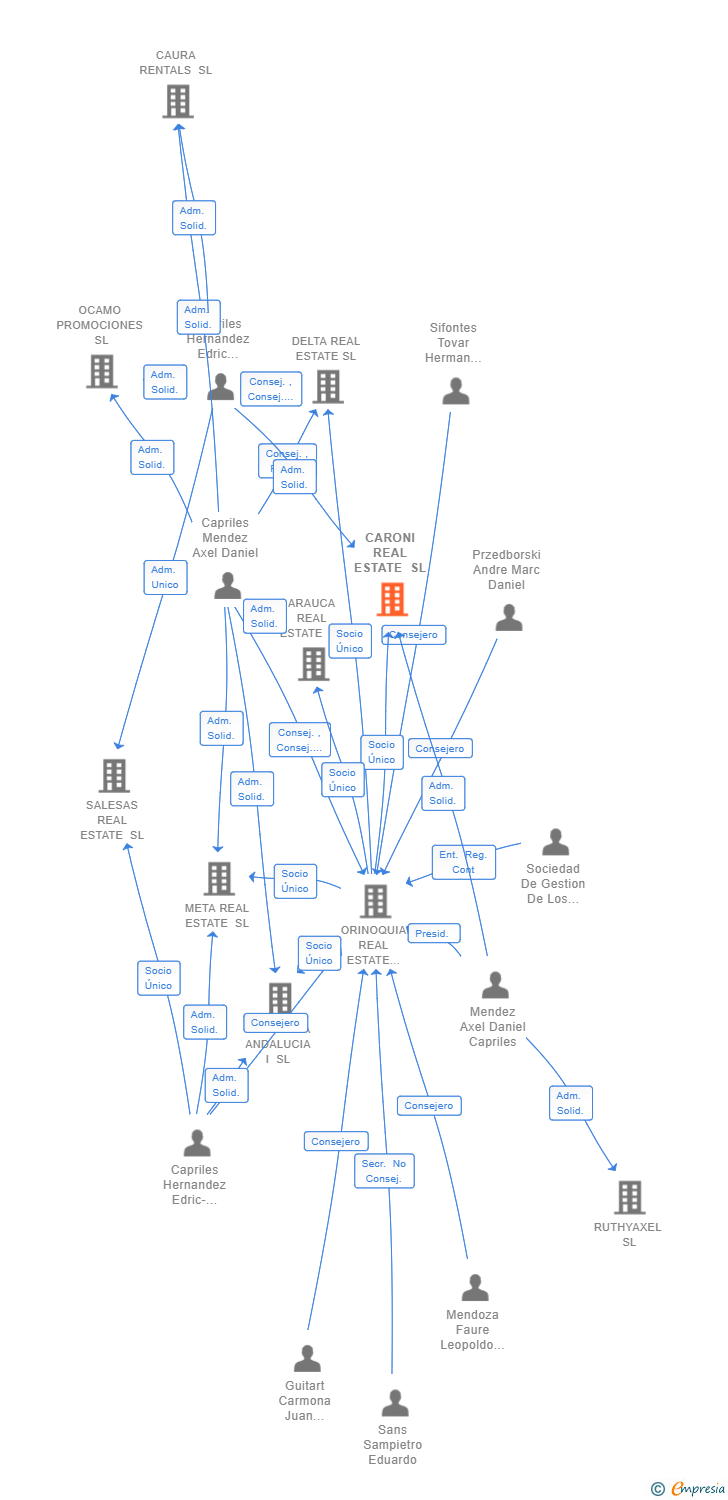 Vinculaciones societarias de CARONI REAL ESTATE SL