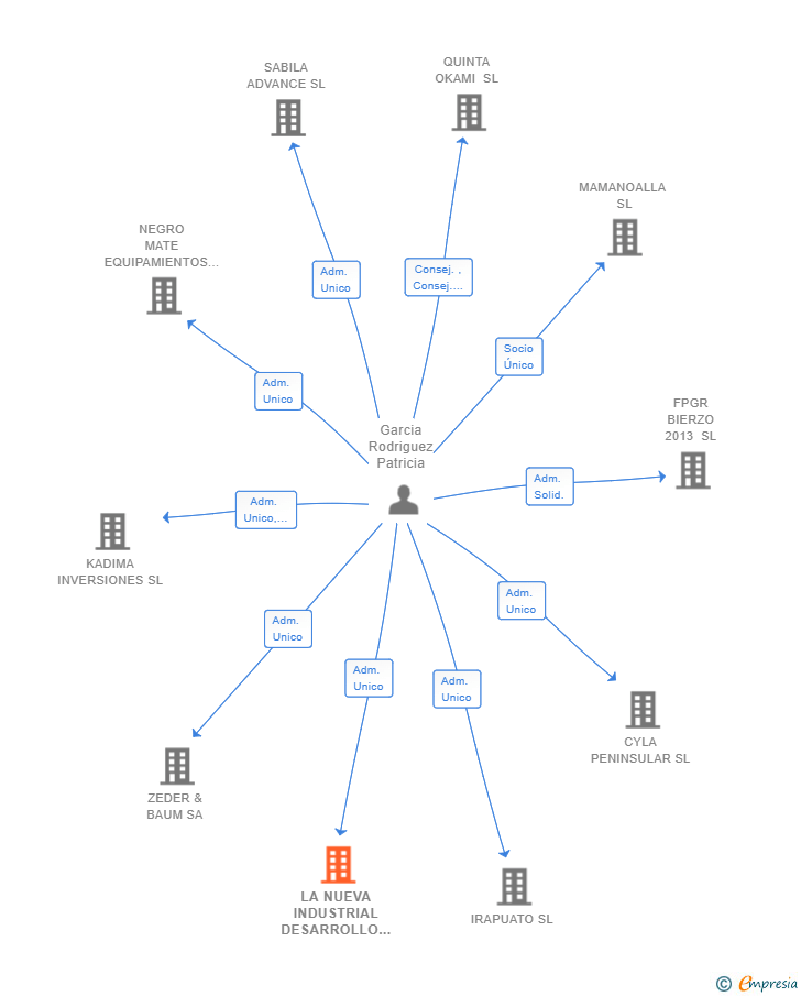 Vinculaciones societarias de LA NUEVA INDUSTRIAL DESARROLLO PRODUCTO CONSTRUCCION SL