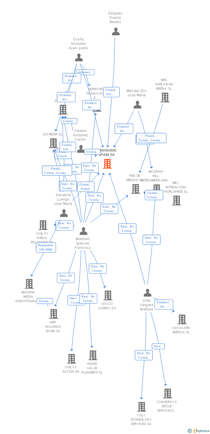 Vinculaciones societarias de MINDSHARE SPAIN SA (EXTINGUIDA)