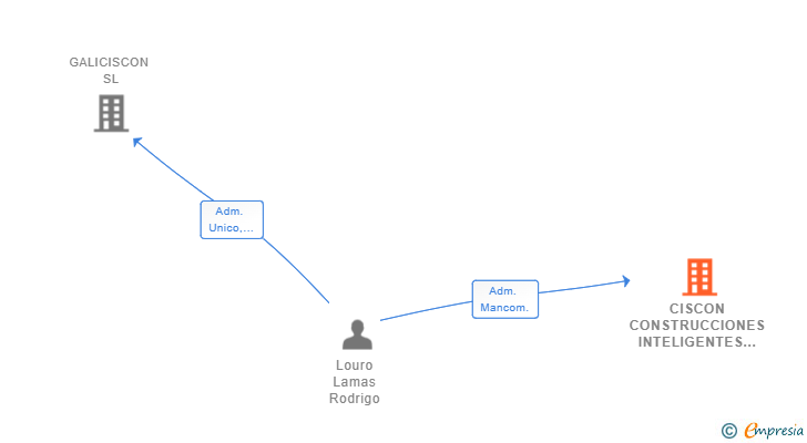 Vinculaciones societarias de CISCON CONSTRUCCIONES INTELIGENTES Y SOSTENIBLES SL