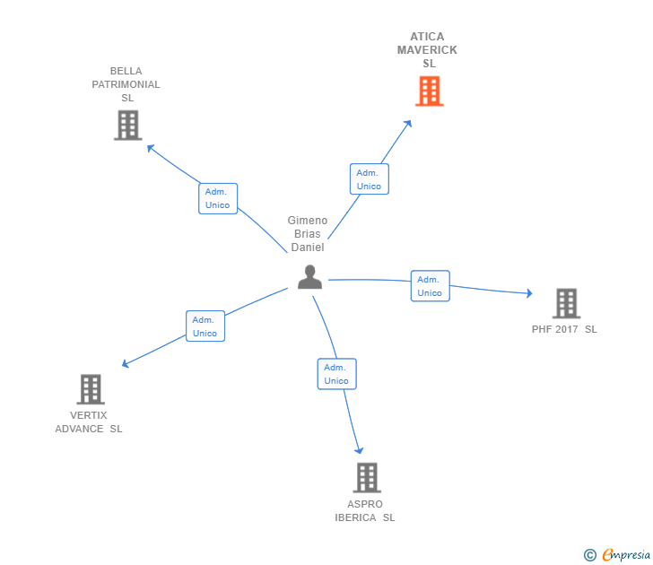Vinculaciones societarias de ATICA MAVERICK SL