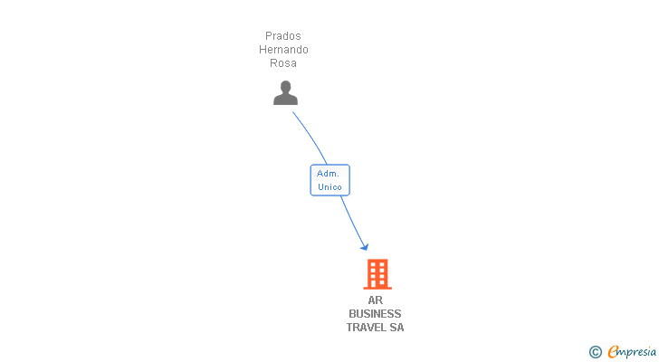 Vinculaciones societarias de AR BUSINESS TRAVEL SA