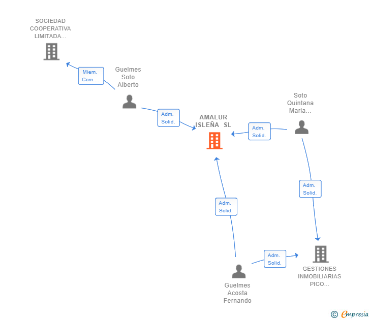 Vinculaciones societarias de AMALUR ISLEÑA SL
