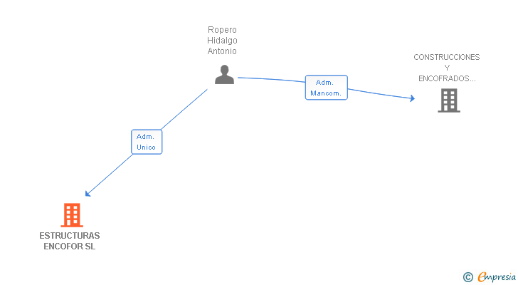 Vinculaciones societarias de ESTRUCTURAS ENCOFOR SL