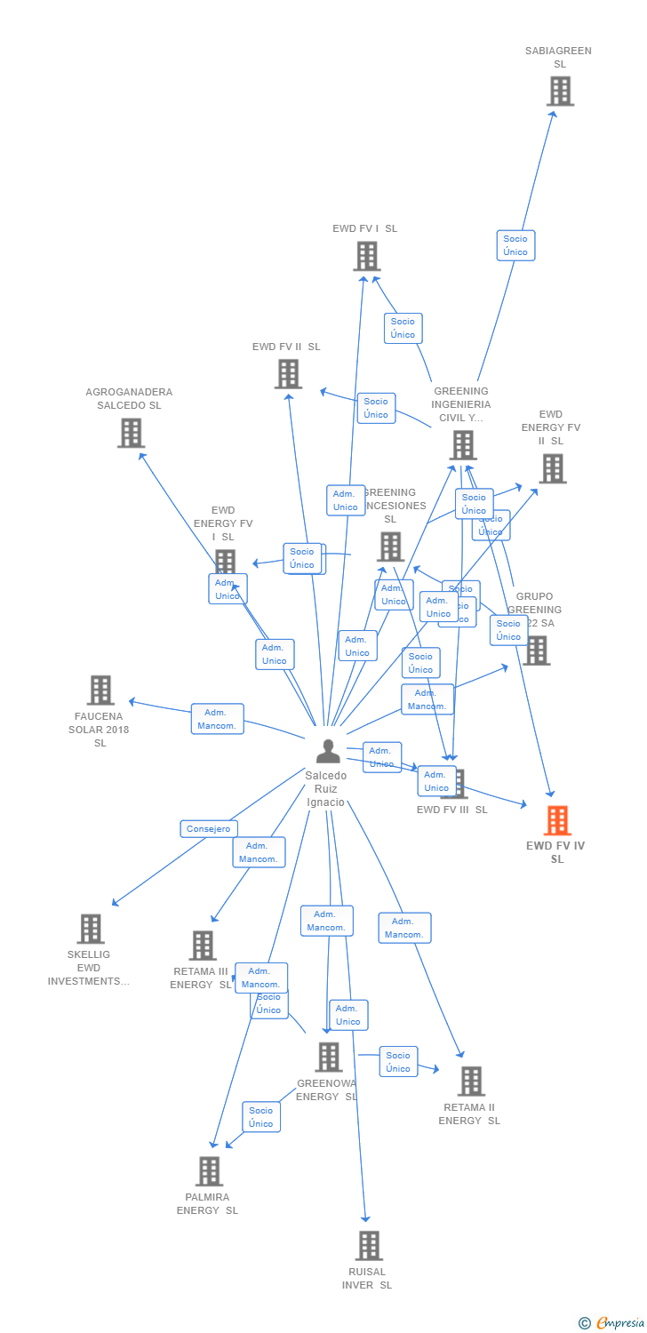 Vinculaciones societarias de EWD FV IV SL