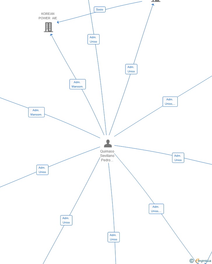 Vinculaciones societarias de CHE CHEMARI AIE