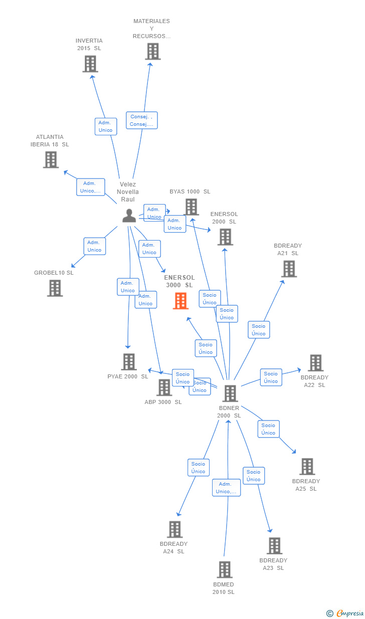 Vinculaciones societarias de ENERSOL 3000 SL
