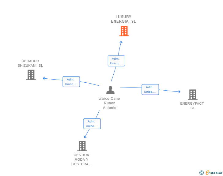 Vinculaciones societarias de LUSURY ENERGIA SL