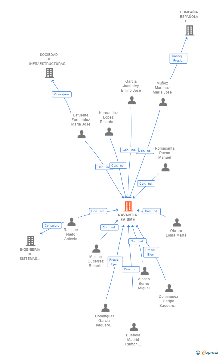 Vinculaciones societarias de NAVANTIA SA SME