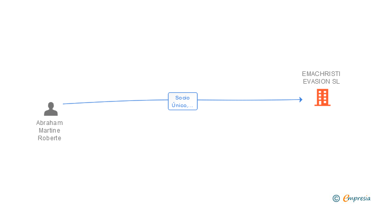 Vinculaciones societarias de EMACHRISTI EVASION SL