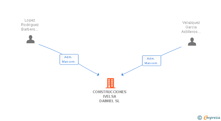 Vinculaciones societarias de CONSTRUCCIONES IVELSA DAIMIEL SL