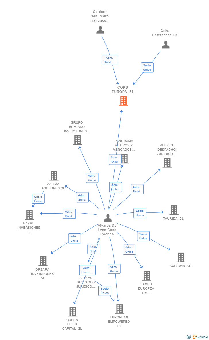 Vinculaciones societarias de COKU EUROPA SL