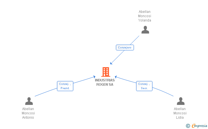 Vinculaciones societarias de INDUSTRIAS ROGEN SA