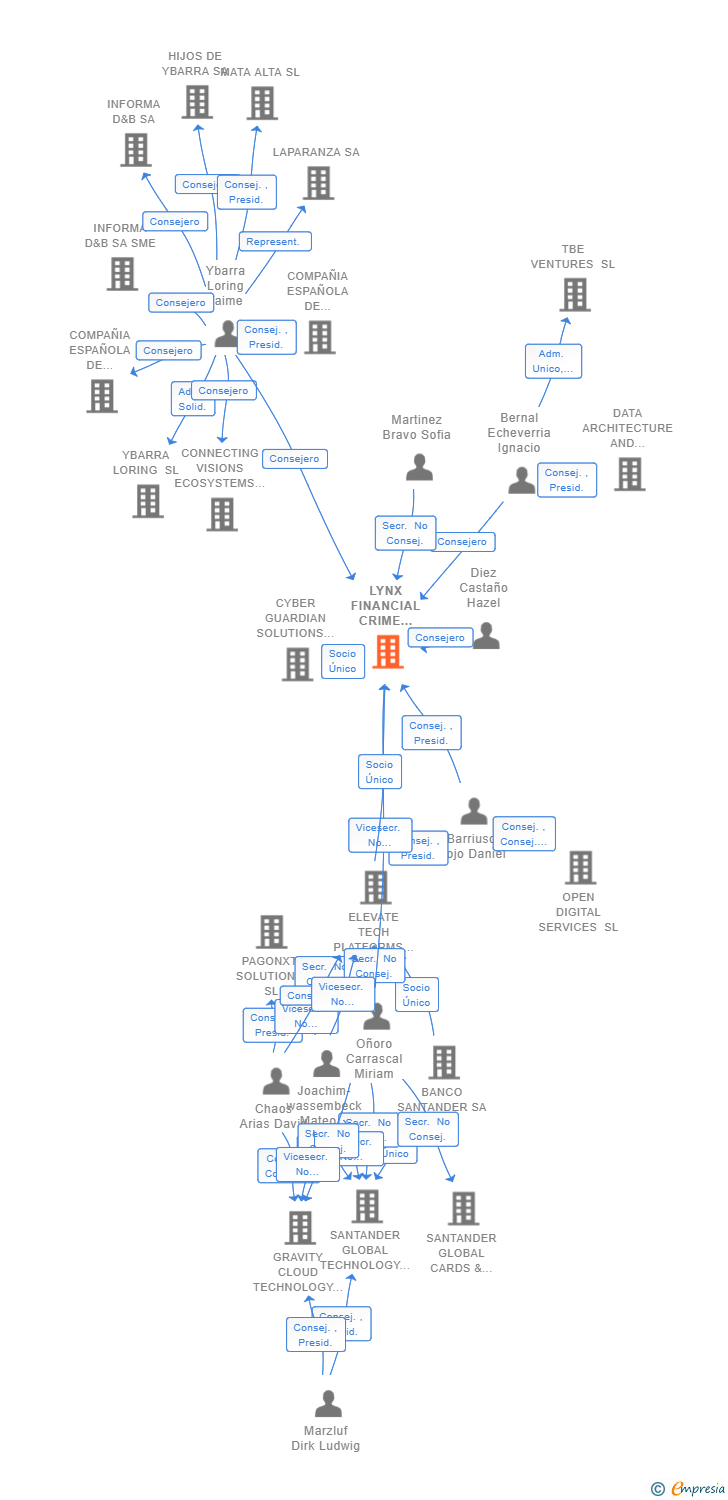 Vinculaciones societarias de LYNX FINANCIAL CRIME TECH SA