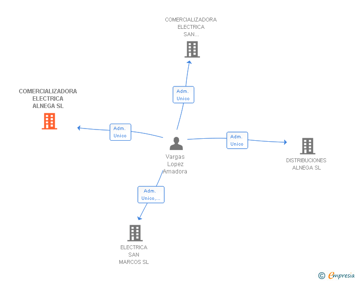 Vinculaciones societarias de COMERCIALIZADORA ELECTRICA ALNEGA SL