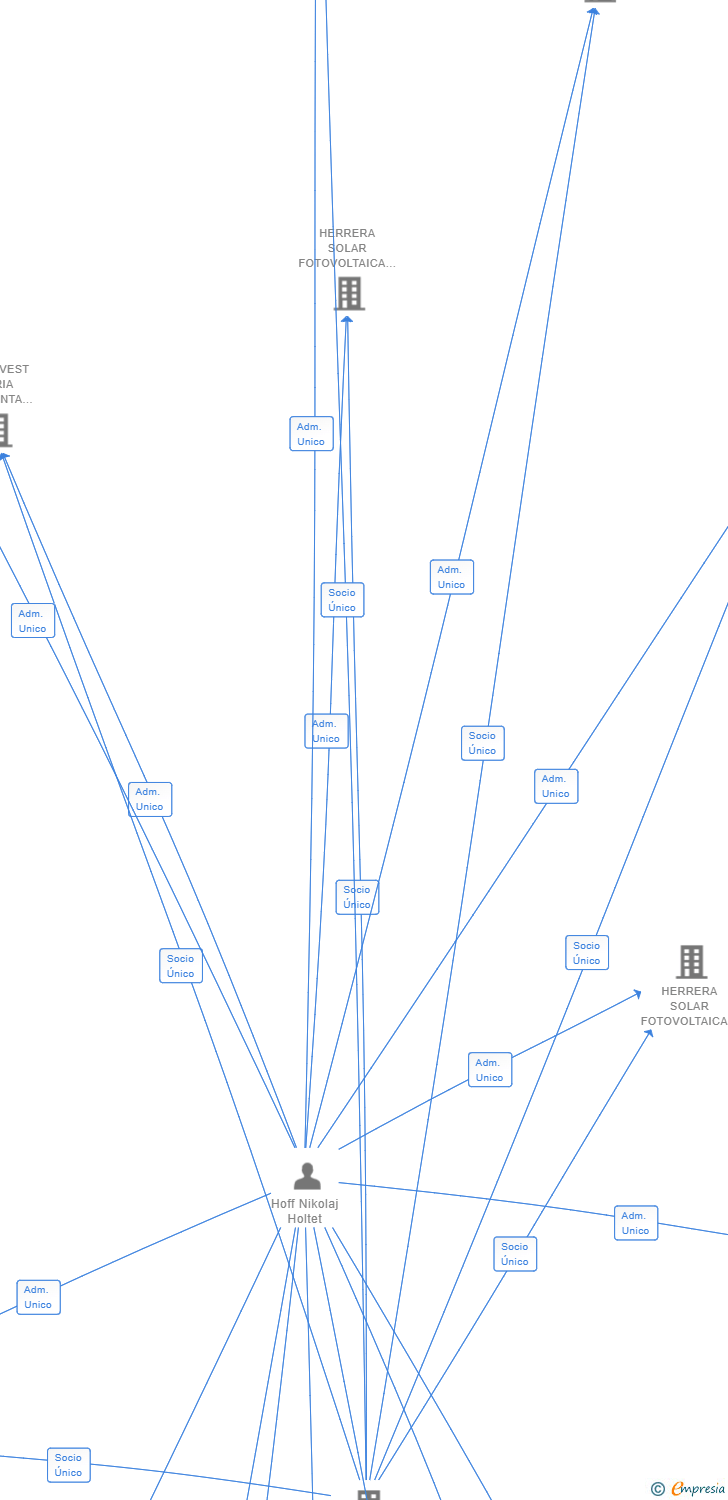 Vinculaciones societarias de NS ENERGY SPAIN SL