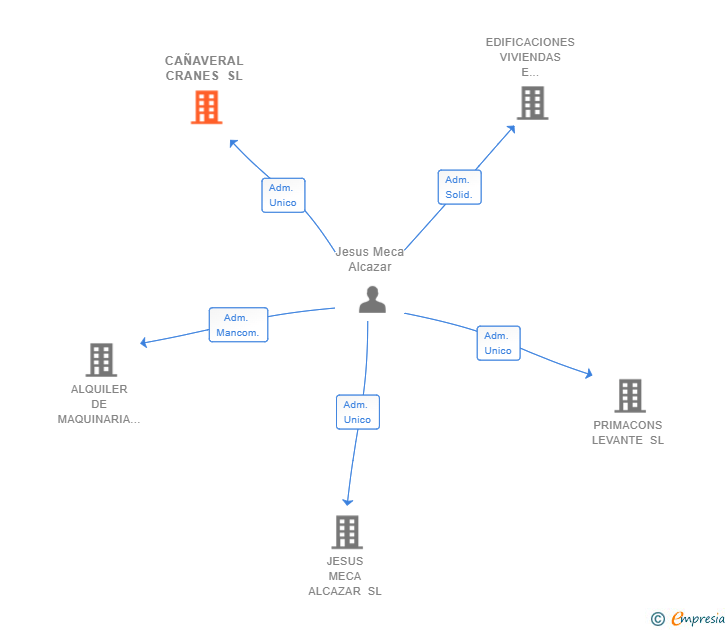 Vinculaciones societarias de CAÑAVERAL CRANES SL