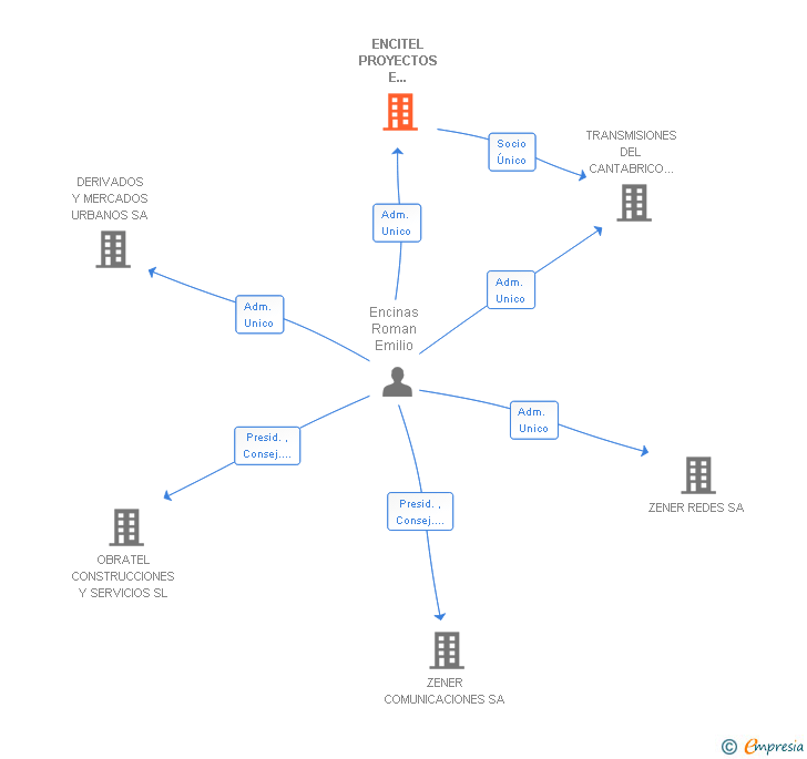 Vinculaciones societarias de ZENER ENCITEL SL