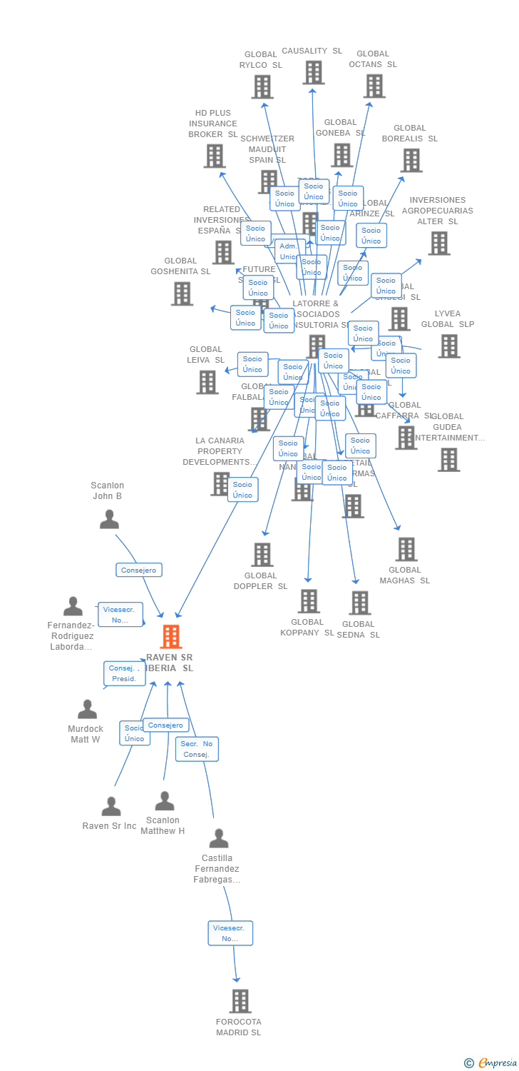 Vinculaciones societarias de RAVEN SR IBERIA SL