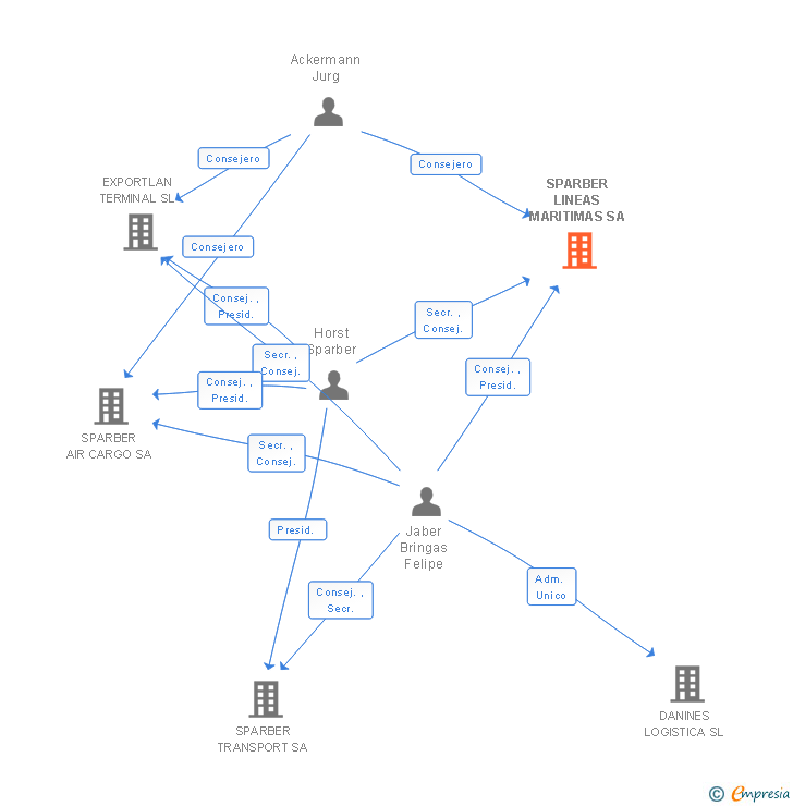Vinculaciones societarias de SPARBER LINEAS MARITIMAS SA