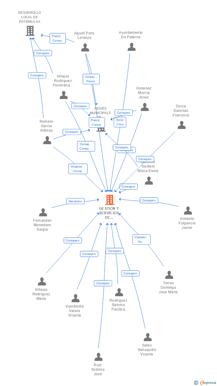 Vinculaciones societarias de GESTION Y SERVICIOS DE PATERNA SL