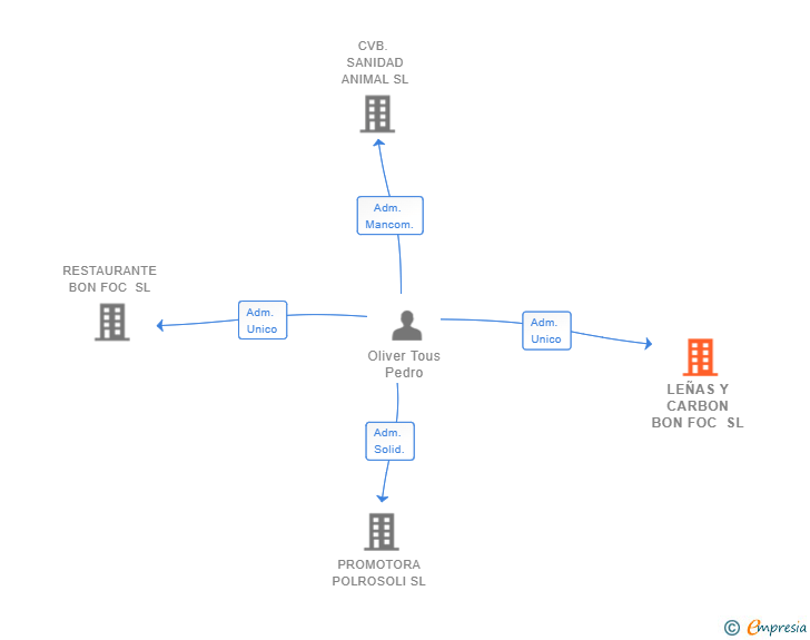 Vinculaciones societarias de LEÑAS Y CARBON BON FOC SL