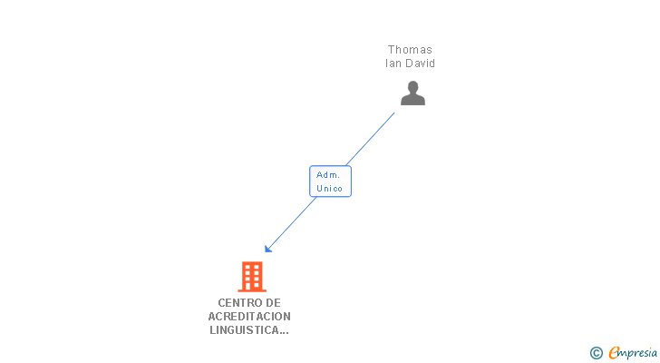 Vinculaciones societarias de CENTRO DE ACREDITACION LINGUISTICA DE LA RIOJA SL