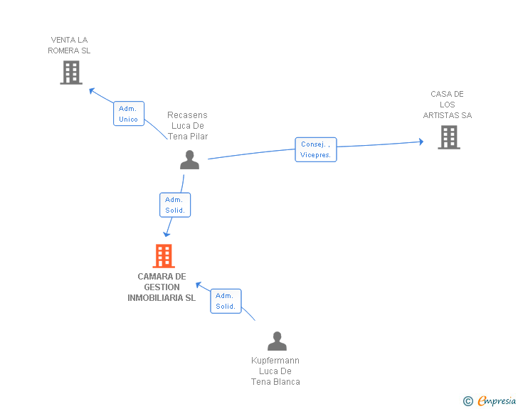 Vinculaciones societarias de CAMARA DE GESTION INMOBILIARIA SL