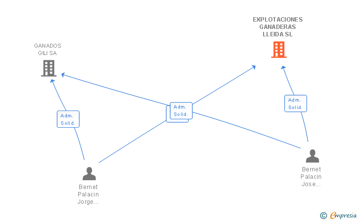 Vinculaciones societarias de EXPLOTACIONES GANADERAS LLEIDA SL