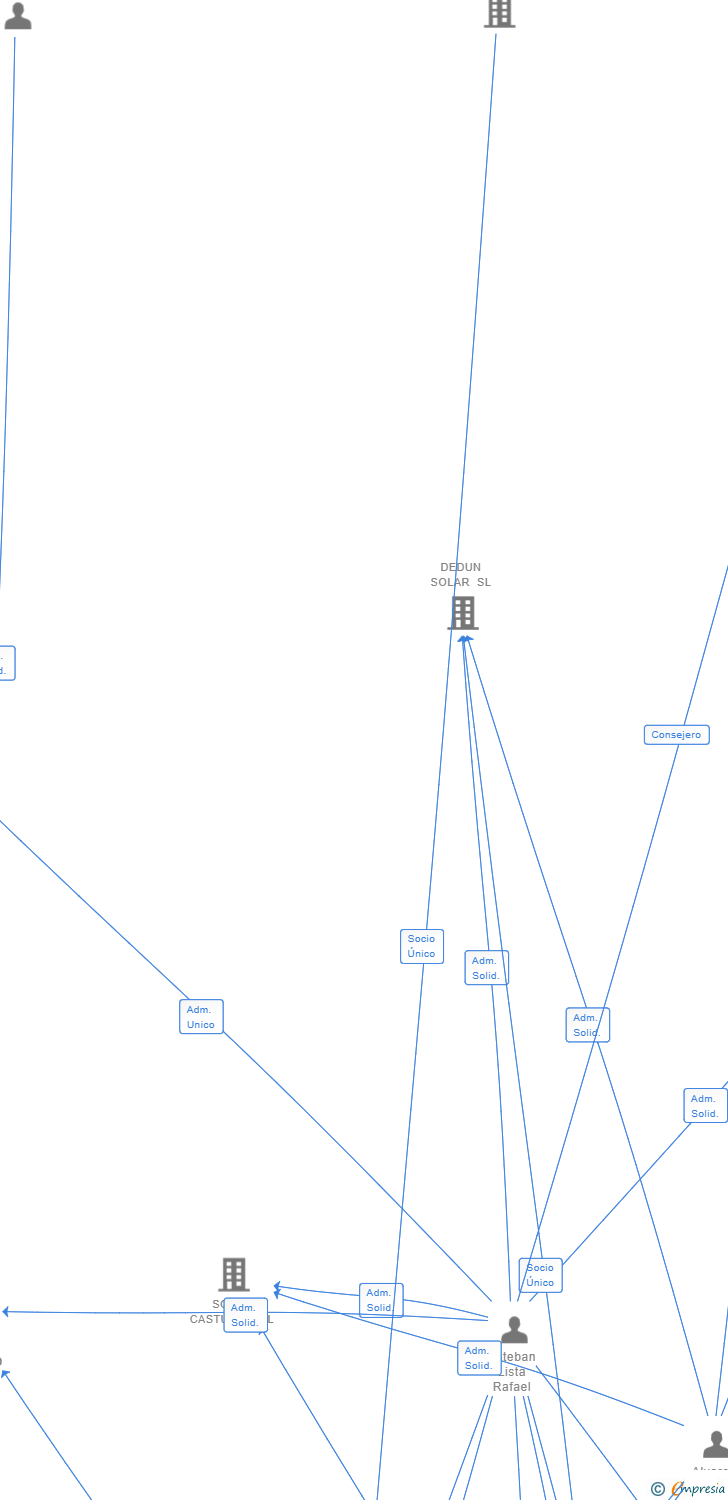 Vinculaciones societarias de RUEDA SUR WIND 2 SL