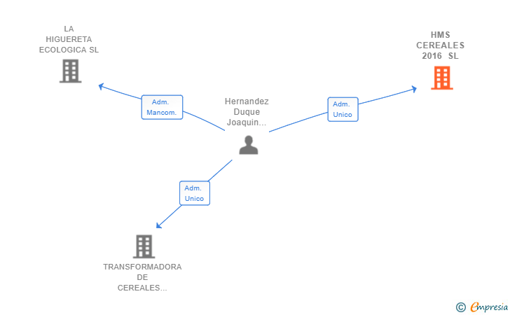 Vinculaciones societarias de HMS CEREALES 2016 SL (EXTINGUIDA)