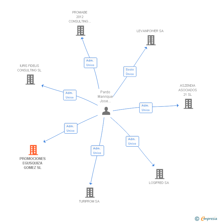 Vinculaciones societarias de PROMOCIONES EGUSQUIZA GOMEZ SL