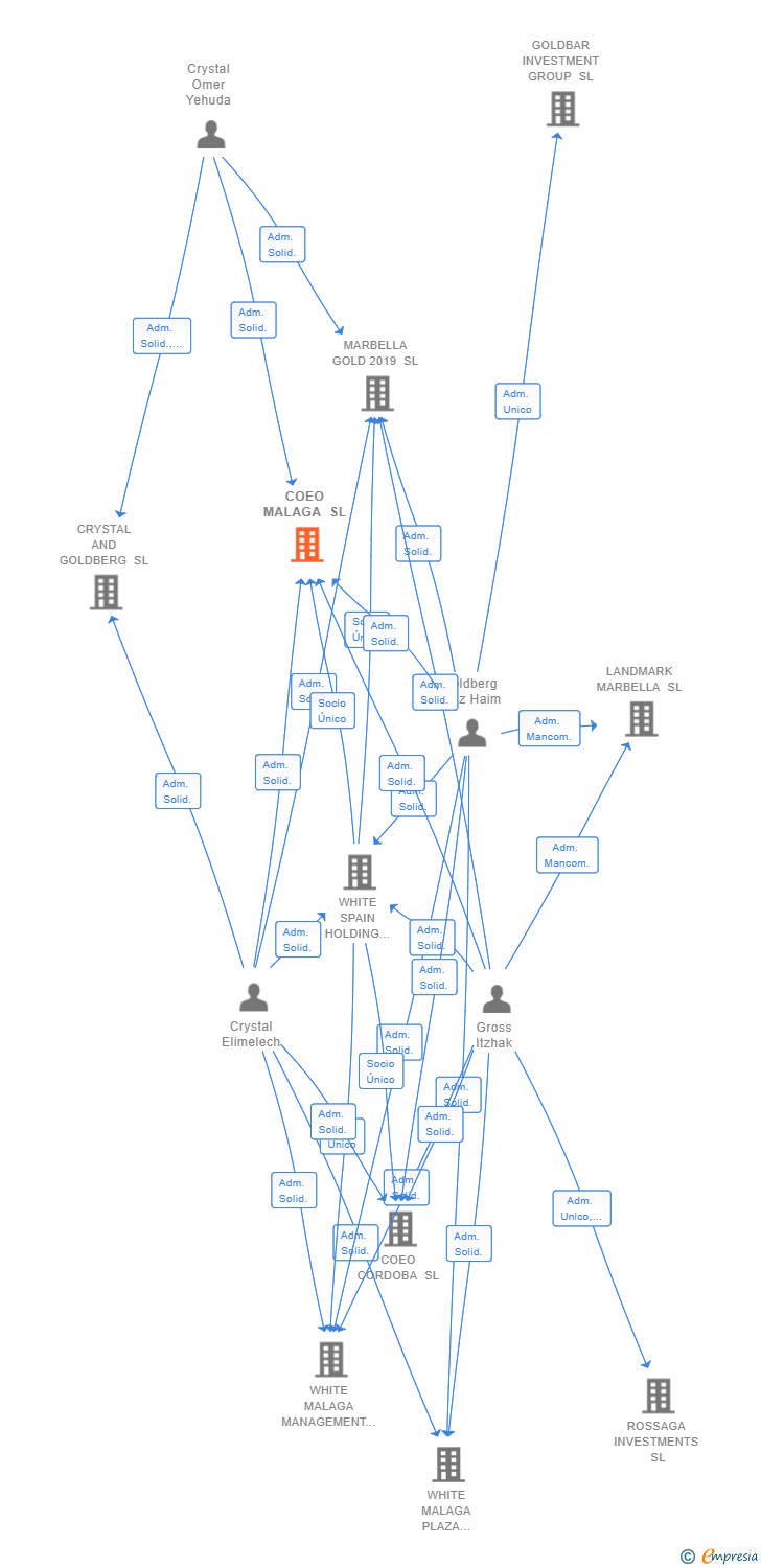Vinculaciones societarias de COEO MALAGA SL
